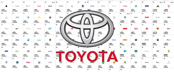 En Değerli Marka Toyota